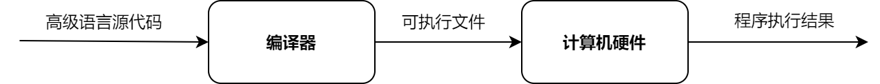 high_level_lang_compiler_flow.png