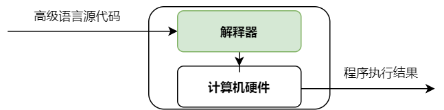 high_level_lang_interpreter_flow.png