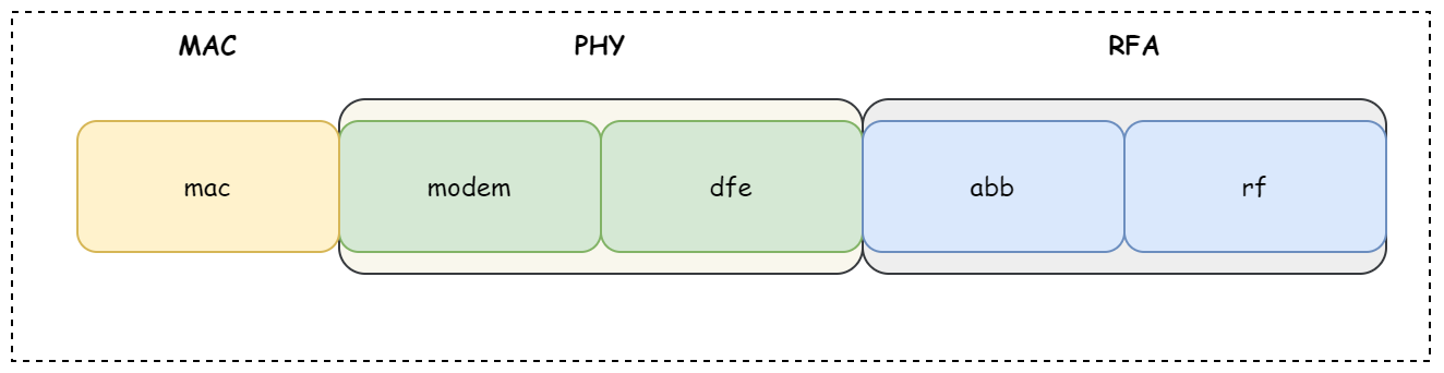 wifi_chip_dbb_abb_rf_arch.png
